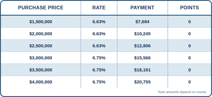 Published Jumbo conventional · 80% LTV chart showing purchase prices, interest rates, payments, and points. Contact AREG for an accessible personalized quote and APR.